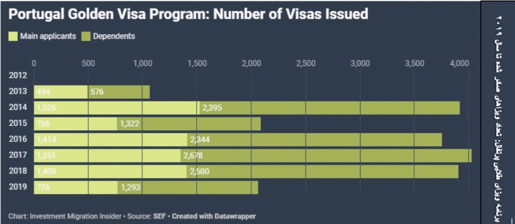 Portugal Golden Visa