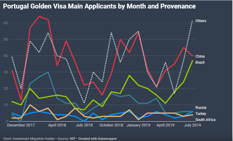 Portugal Golden Visa