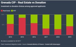 Grenada CIP Real Estate vs Donation