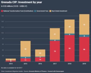 Grenada Investment By year