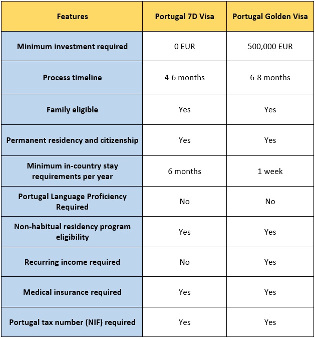 D7 visa portugal