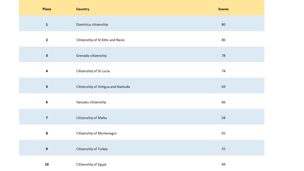 Citizenship by Investment Programs Index from PWM