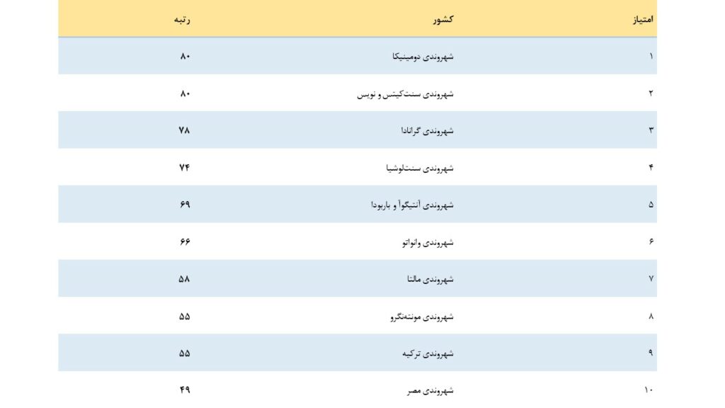 شاخص برنامه‌های شهروندی از طریق سرمایه‌گذاری PWM